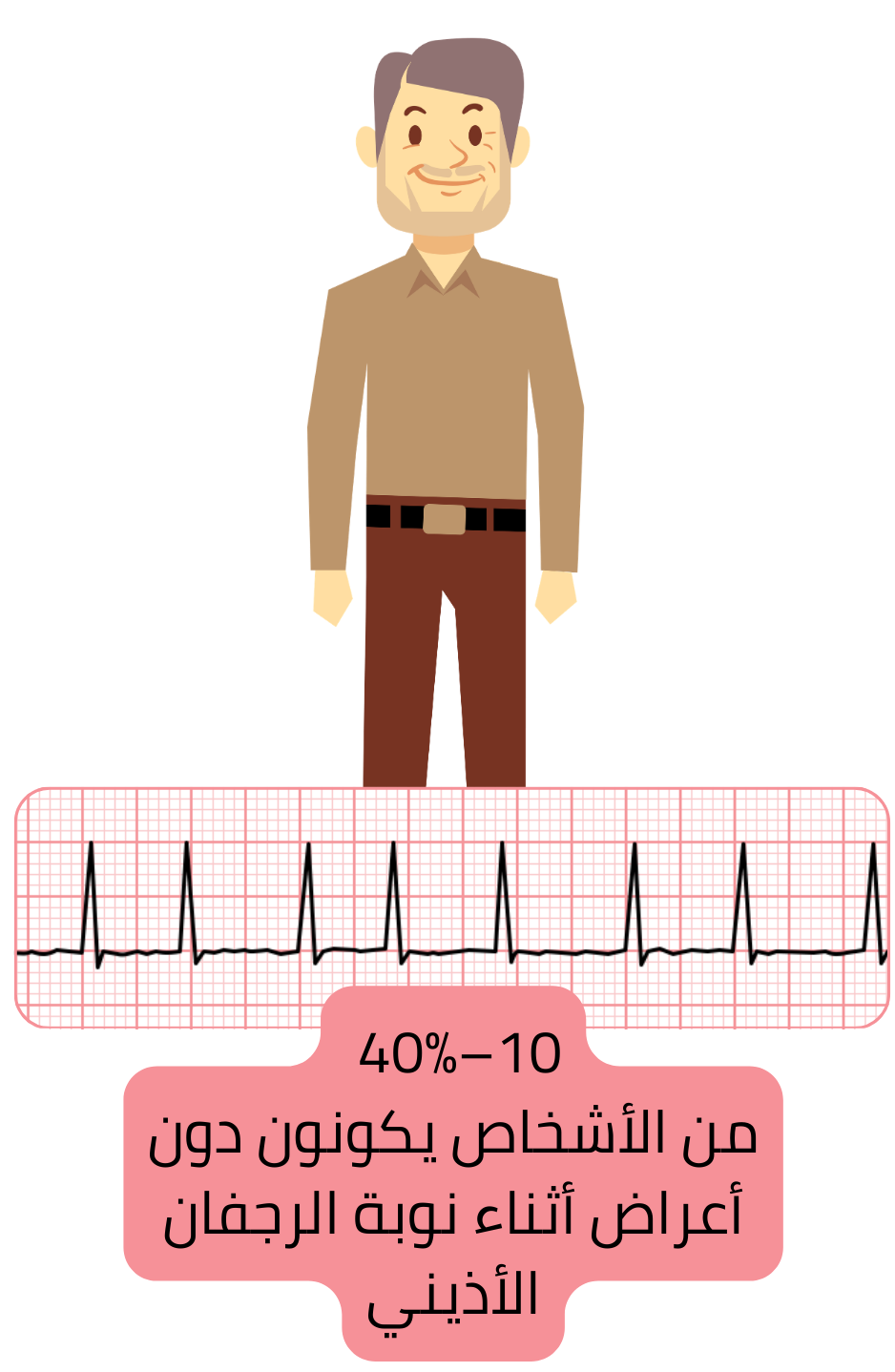 رسم توضيحي يبيّن أن 10–40٪ من المرضى يعانون من نوبات الرجفان الأذيني دون أعراض ذاتية.