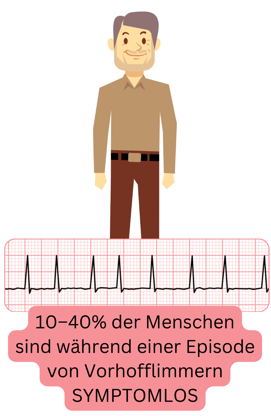 Illustration, die zeigt, dass 10–40 % der Patienten Episoden von Vorhofflimmern ohne subjektive Beschwerden haben.
