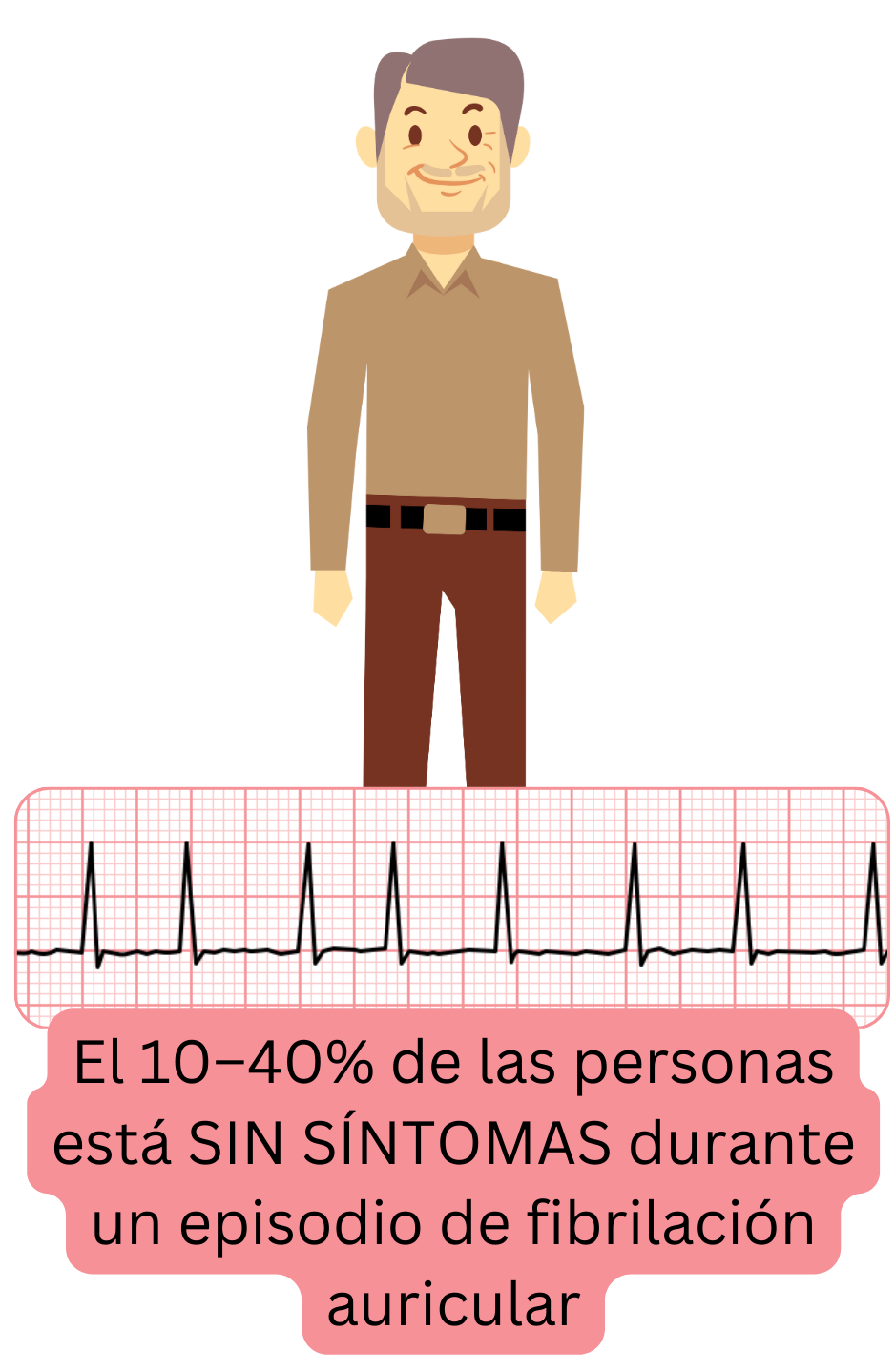 Ilustración que muestra que entre el 10–40% de los pacientes presentan episodios de fibrilación auricular sin síntomas subjetivos.