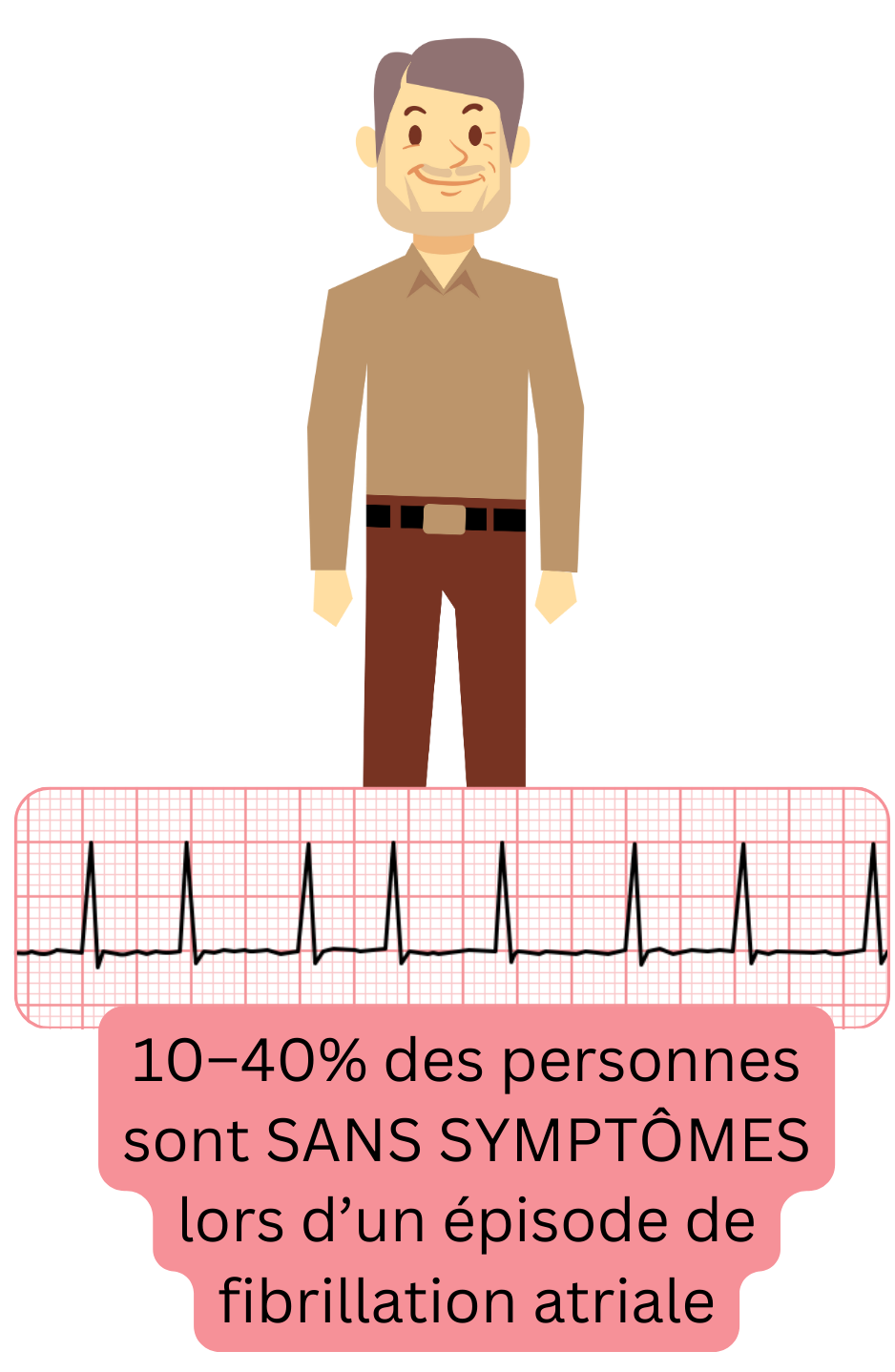 Illustration montrant que 10–40 % des patients présentent des épisodes de fibrillation atriale sans symptômes subjectifs.