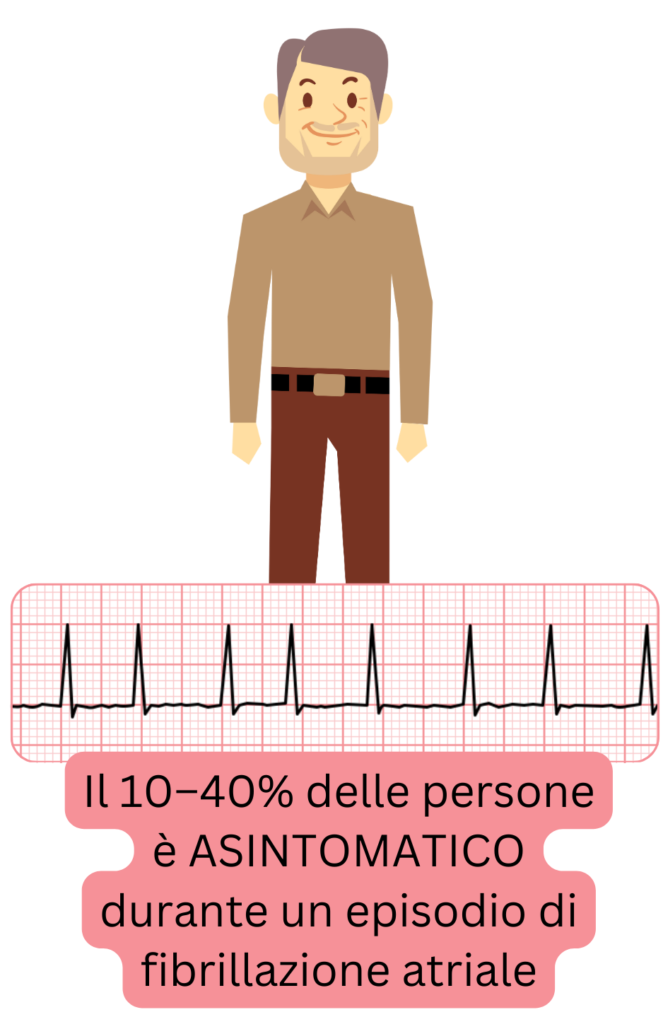 Illustrazione che mostra come il 10–40% dei pazienti presenti episodi di fibrillazione atriale senza sintomi soggettivi.