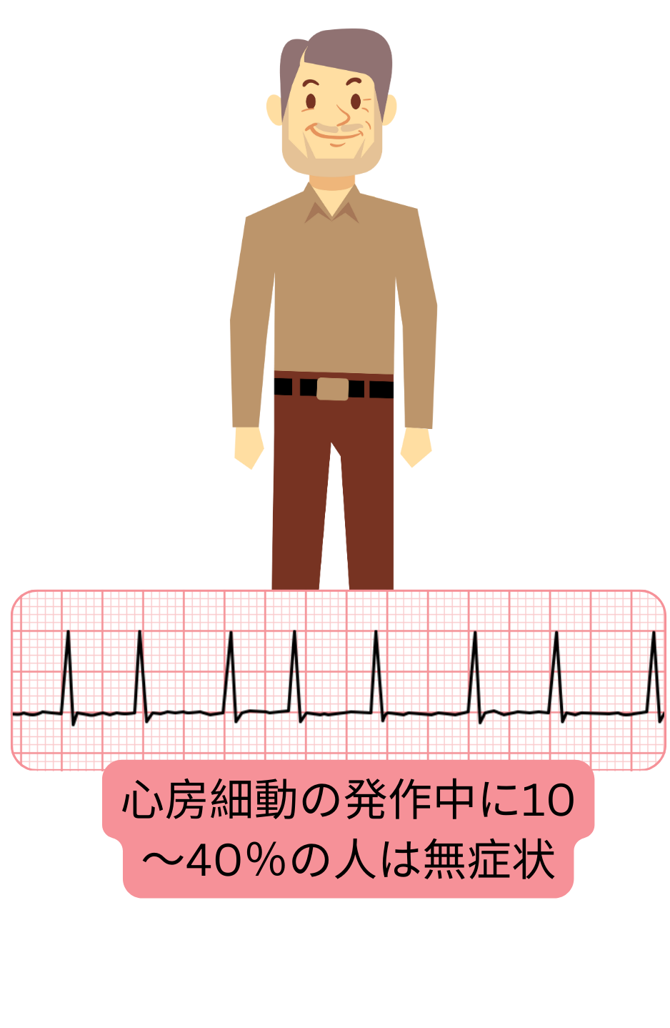 患者の10～40％が自覚症状のない心房細動エピソードを有することを示す図。