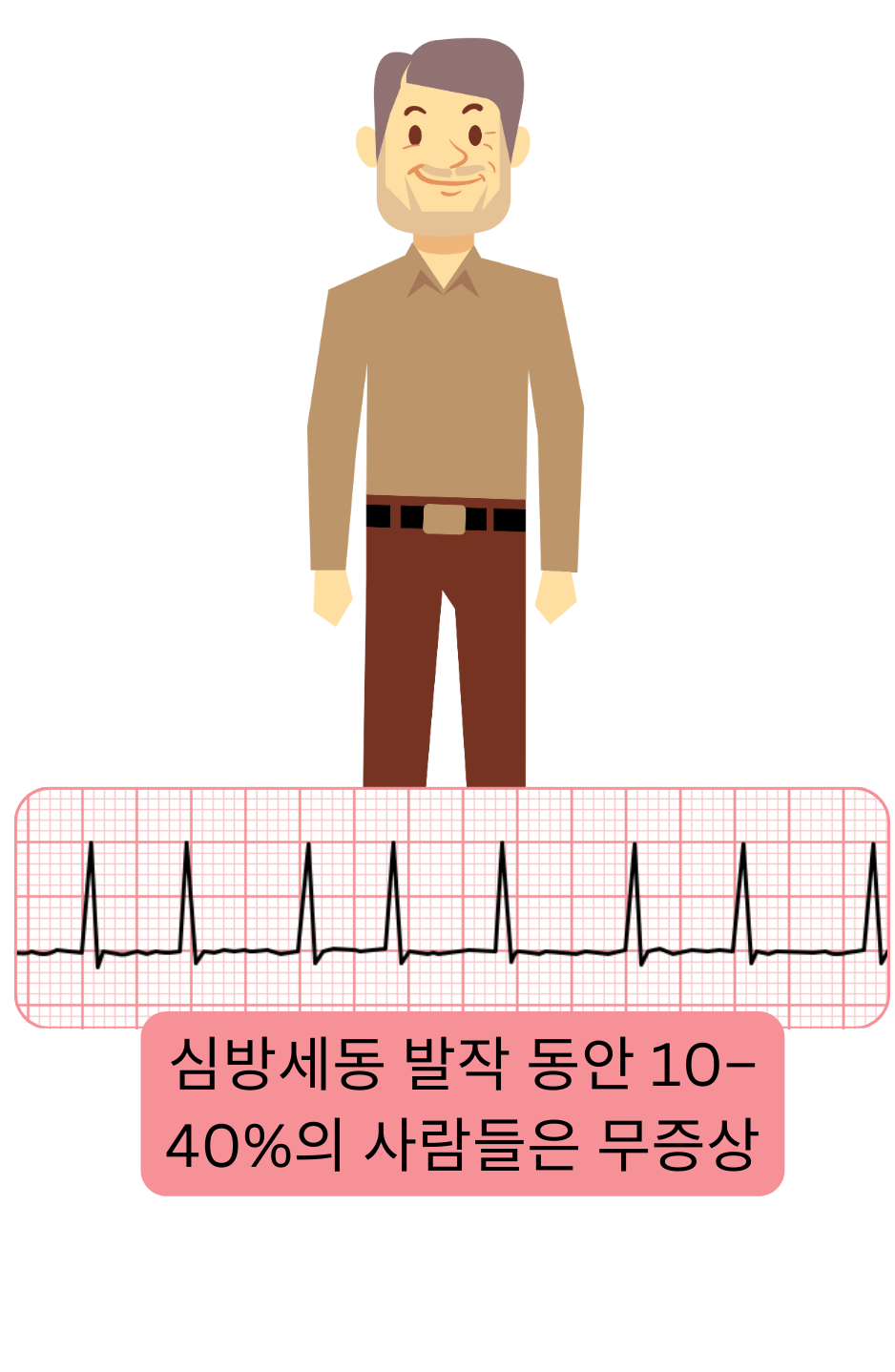 환자의 10–40%에서 주관적인 증상 없이 심방세동 에피소드가 발생함을 보여주는 그림.