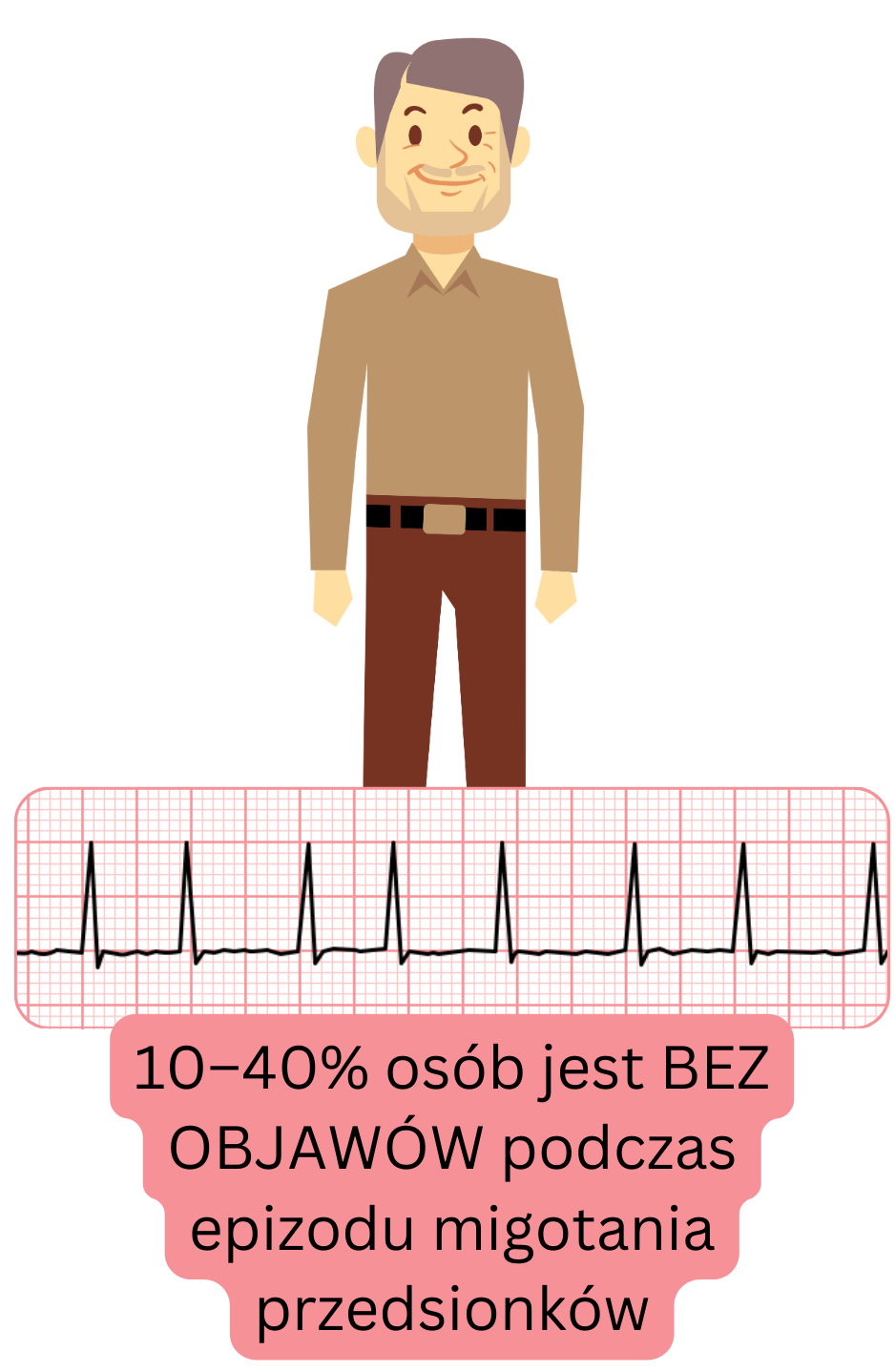 Ilustracja pokazująca, że 10–40% pacjentów ma epizody migotania przedsionków bez subiektywnych dolegliwości.