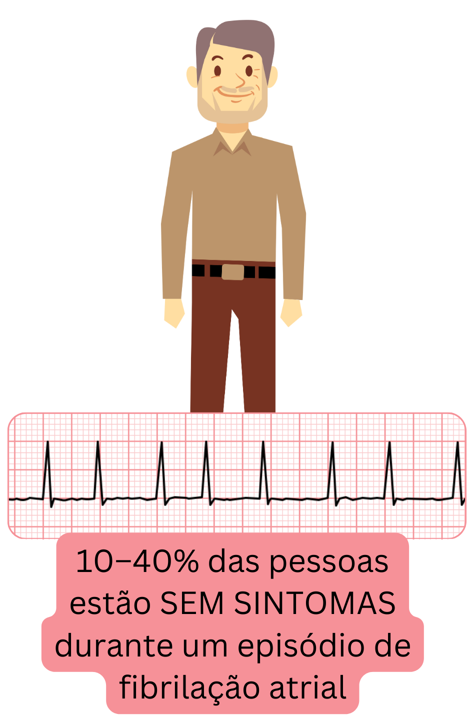 Ilustração que mostra que 10–40% dos pacientes apresentam episódios de fibrilação atrial sem sintomas subjetivos.