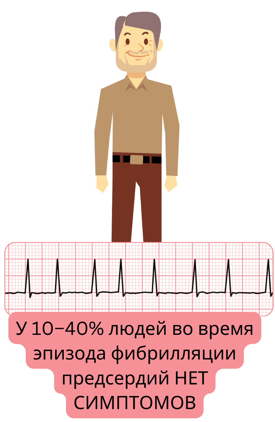 Иллюстрация, показывающая, что у 10–40 % пациентов эпизоды фибрилляции предсердий протекают без субъективных симптомов.