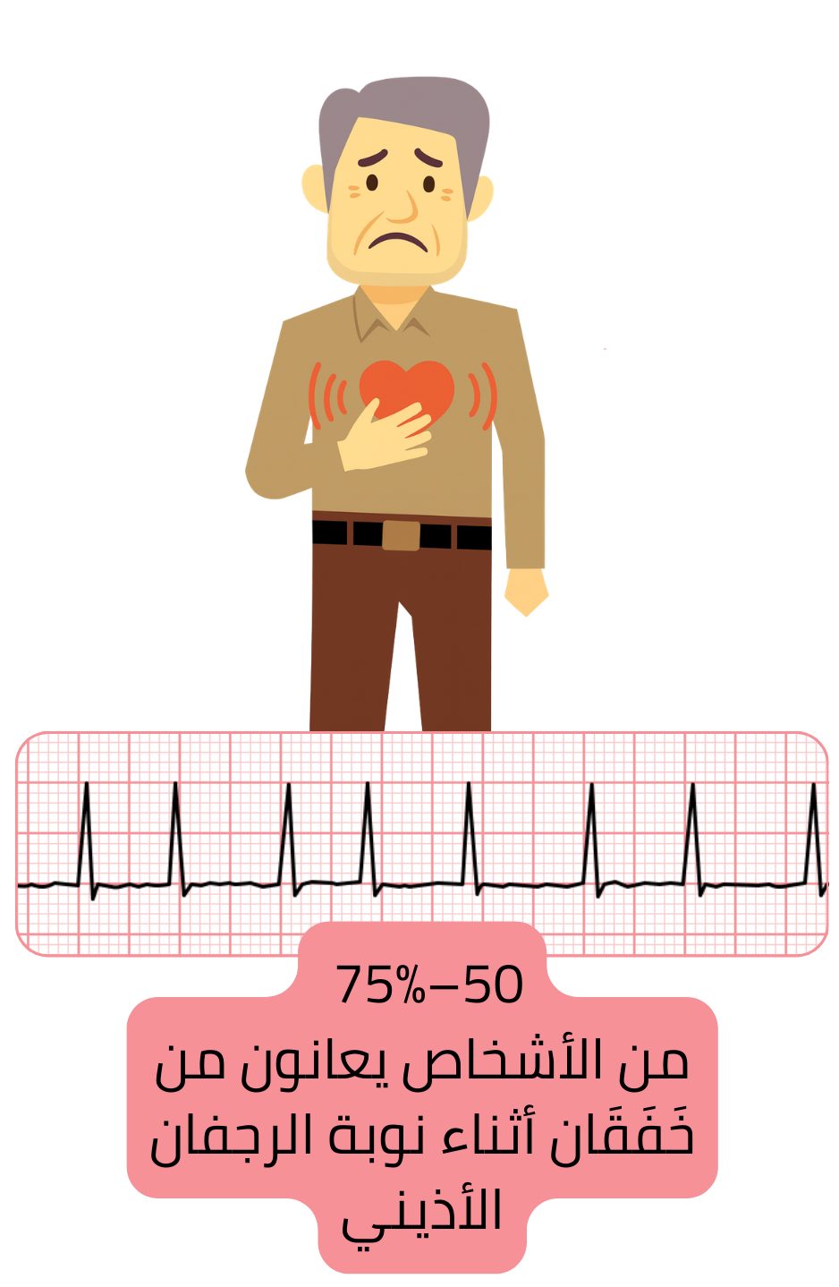 رسم توضيحي يبيّن الخفقان كأكثر أعراض الرجفان الأذيني شيوعًا، ويظهر لدى نحو 50–75٪ من المرضى أثناء النوبة.