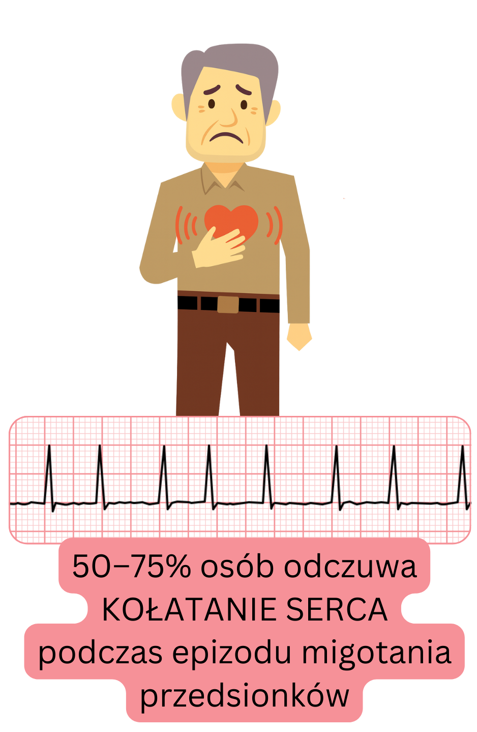 Ilustracja przedstawiająca kołatanie serca jako najczęstszy objaw migotania przedsionków, występujący u około 50–75% pacjentów podczas epizodu.