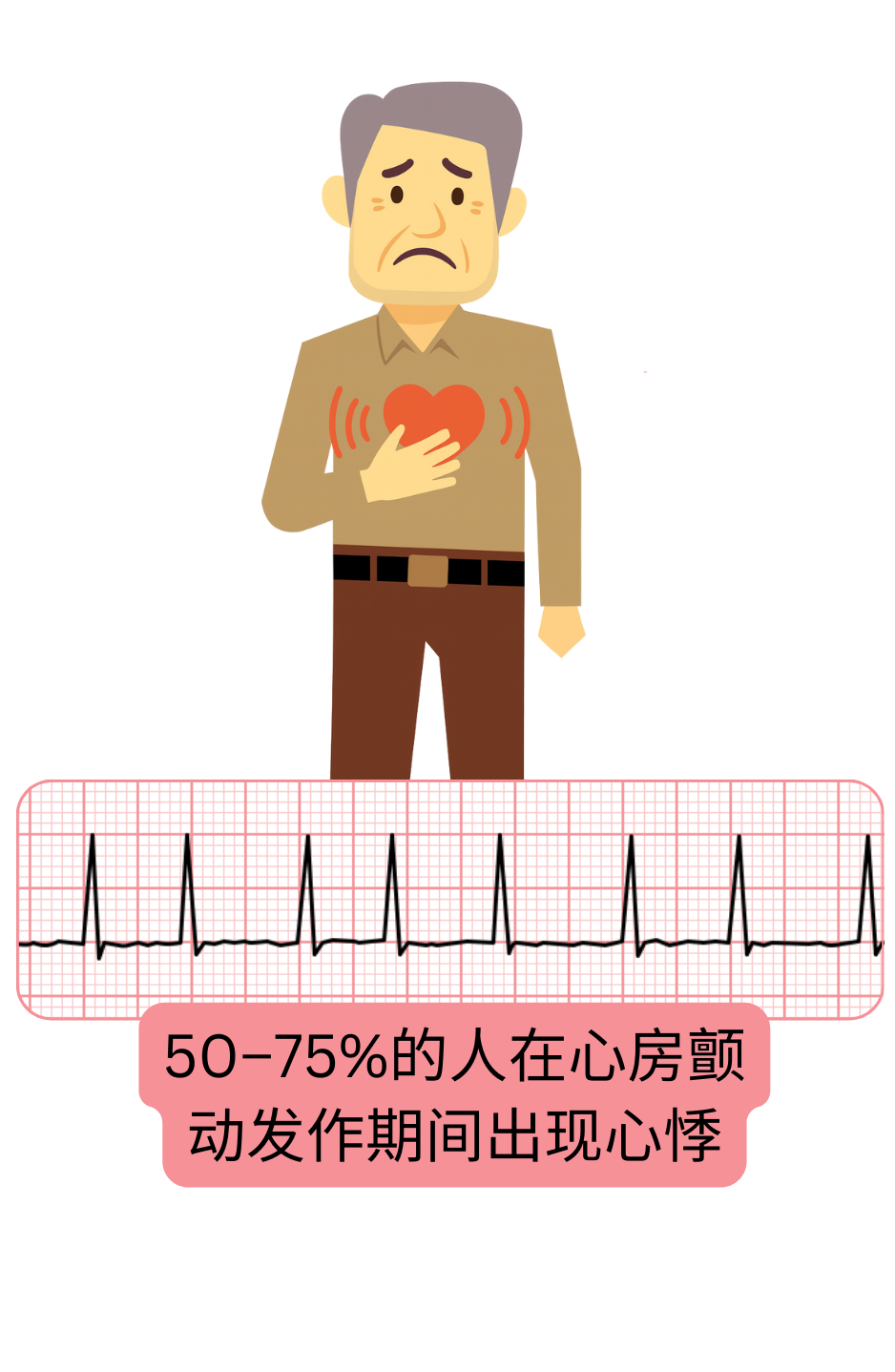 示意图显示心悸是心房颤动最常见的症状，在发作期间约50–75%的患者会出现。