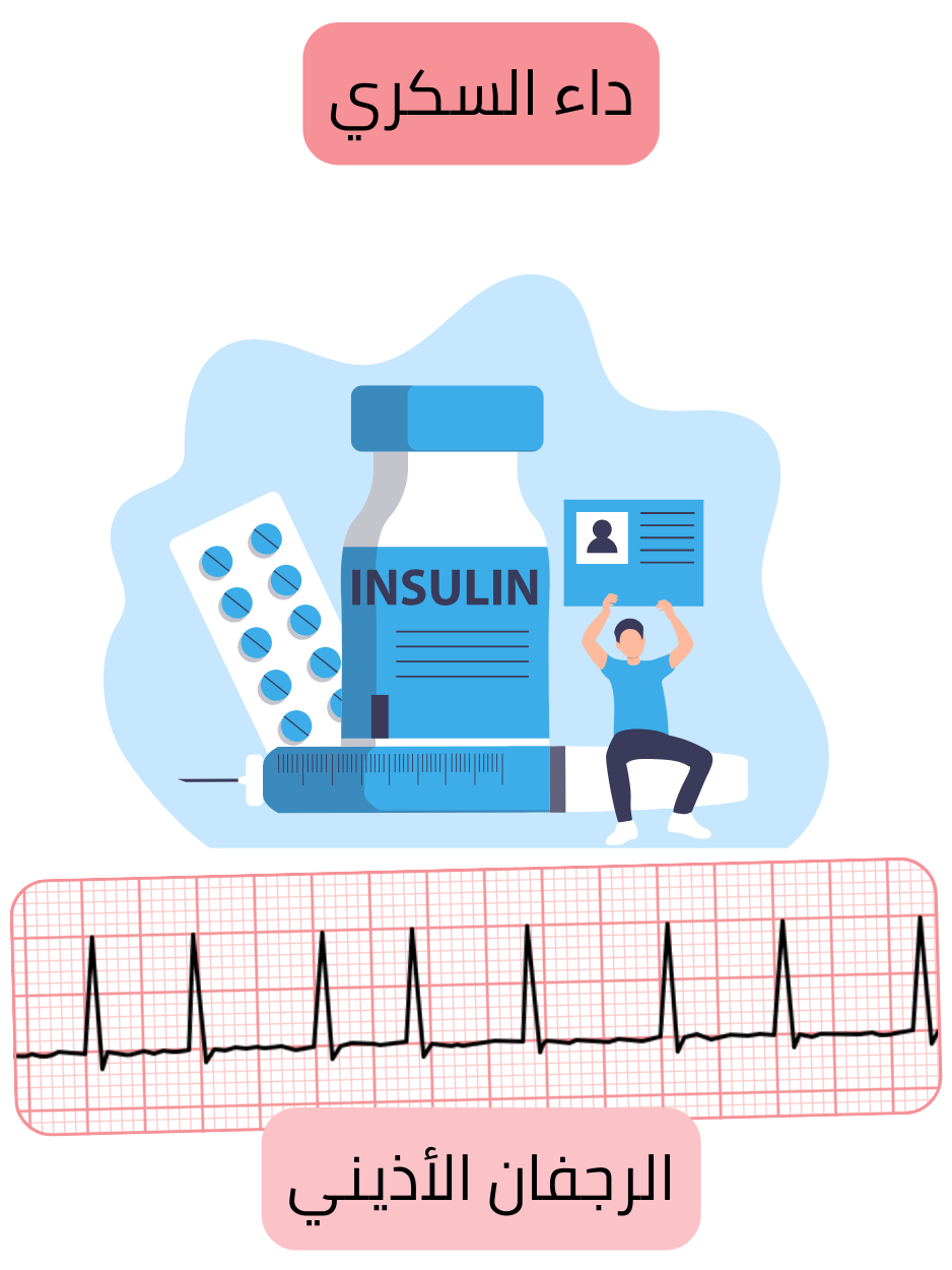 رسم توضيحي يبيّن داء السكري كعامل خطر مهم للرجفان الأذيني مع تسجيل تخطيط القلب لاضطراب النظم.