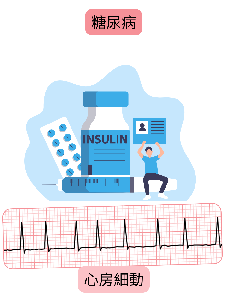 糖尿病が心房細動の重要な危険因子であることを、不整脈の心電図記録とともに示す図。