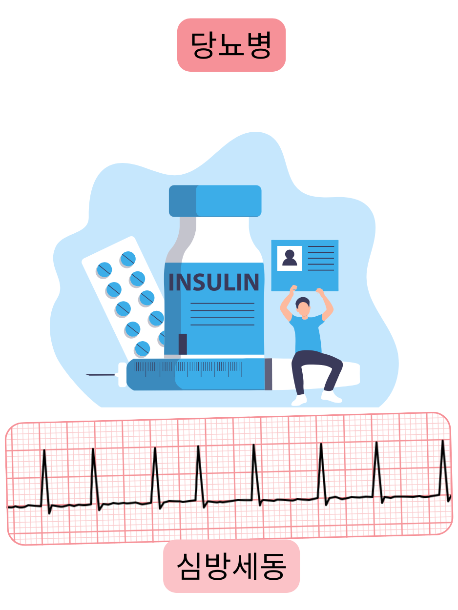 당뇨병이 심방세동의 중요한 위험 인자임을 부정맥의 심전도 기록과 함께 보여주는 그림.