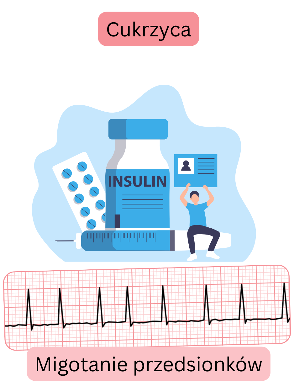 Ilustracja przedstawiająca cukrzycę jako istotny czynnik ryzyka migotania przedsionków wraz z zapisem EKG arytmii.