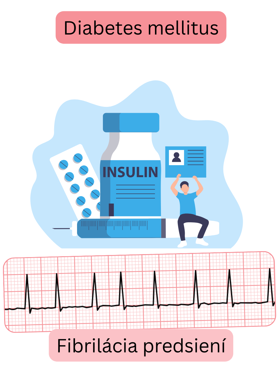 Ilustrácia znázorňujúca diabetes mellitus ako významný rizikový faktor fibrilácie predsiení s EKG záznamom arytmie.