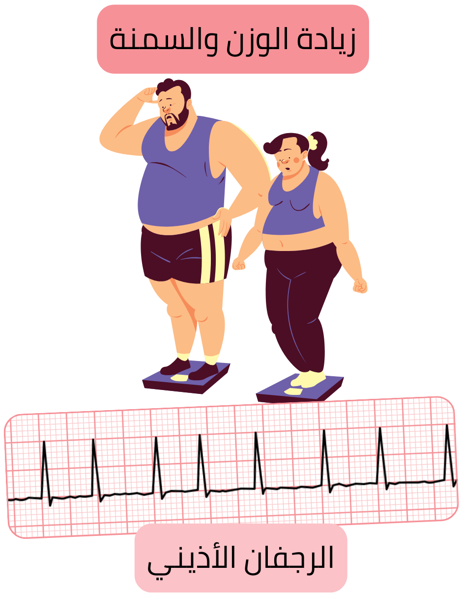 رسم توضيحي يبيّن زيادة الوزن والسمنة كعوامل خطر مهمة للرجفان الأذيني مع تسجيل تخطيط القلب لاضطراب النظم.