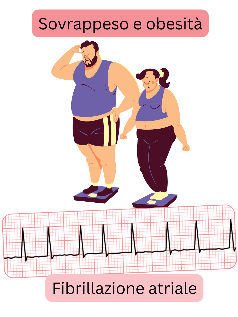 Illustrazione che raffigura sovrappeso e obesità come importanti fattori di rischio per la fibrillazione atriale, con registrazione ECG dell’aritmia.