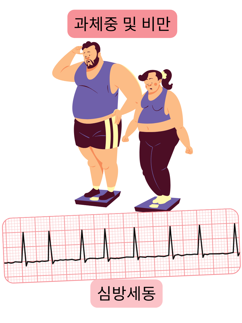 과체중과 비만이 심방세동의 중요한 위험 요인임을 부정맥의 심전도 기록과 함께 보여주는 그림.