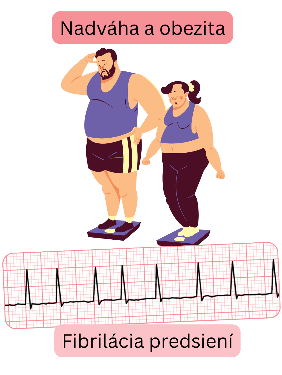 Ilustrácia znázorňujúca nadváhu a obezitu ako významné rizikové faktory fibrilácie predsiení s EKG záznamom arytmie.