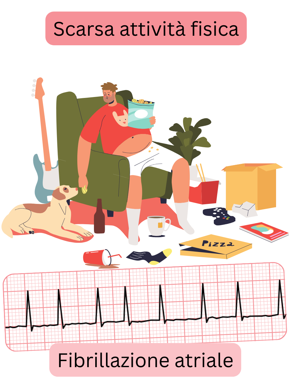 Illustrazione che raffigura la mancanza di attività fisica come fattore di rischio per la fibrillazione atriale, con registrazione ECG dell’aritmia.