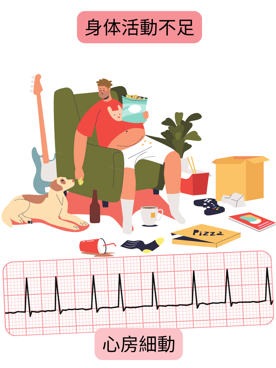 身体活動不足が心房細動の危険因子であることを、不整脈の心電図記録とともに示す図。