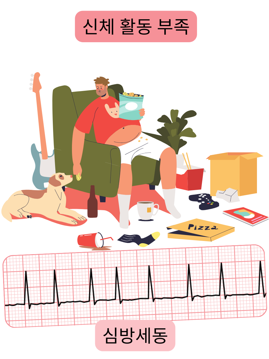 신체 활동 부족이 심방세동의 위험 요인임을 부정맥의 심전도 기록과 함께 보여주는 그림.