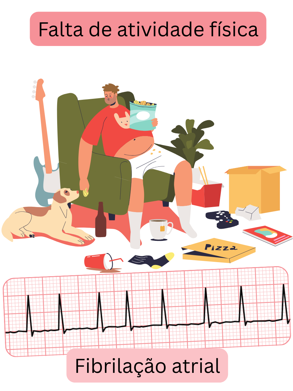Ilustração que mostra a falta de atividade física como fator de risco para a fibrilação atrial, com registo ECG da arritmia.