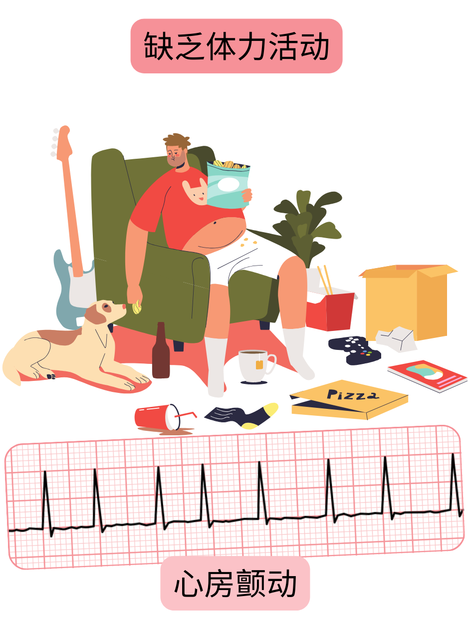 示意图展示缺乏身体活动作为心房颤动的危险因素，并附有心律失常的心电图记录。