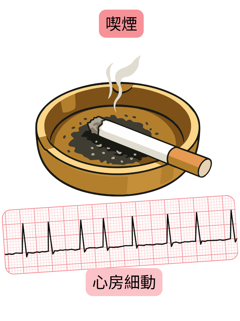 喫煙が心房細動の重要な危険因子であることを、不整脈の心電図記録とともに示す図。