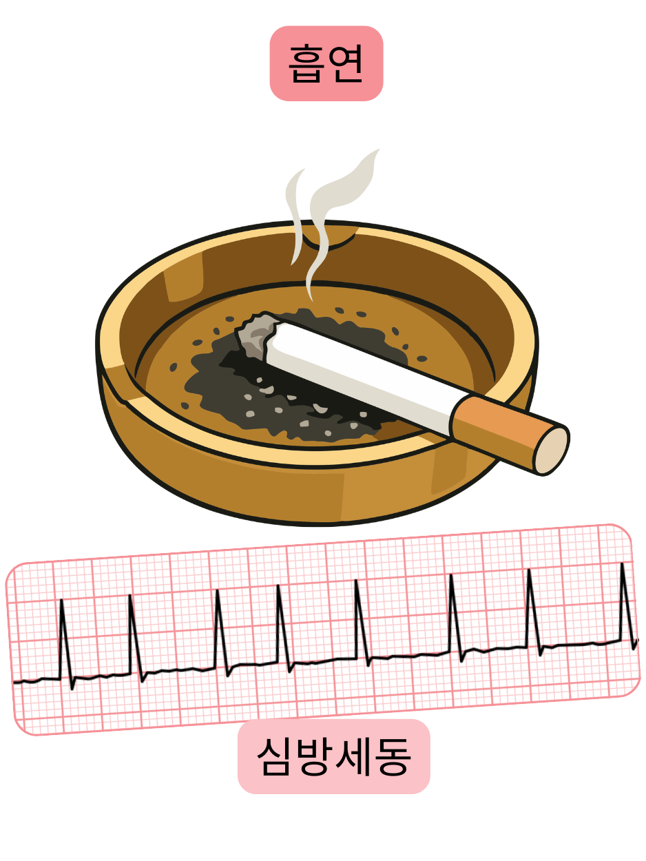 흡연이 심방세동의 중요한 위험 요인임을 부정맥의 심전도 기록과 함께 보여주는 그림.