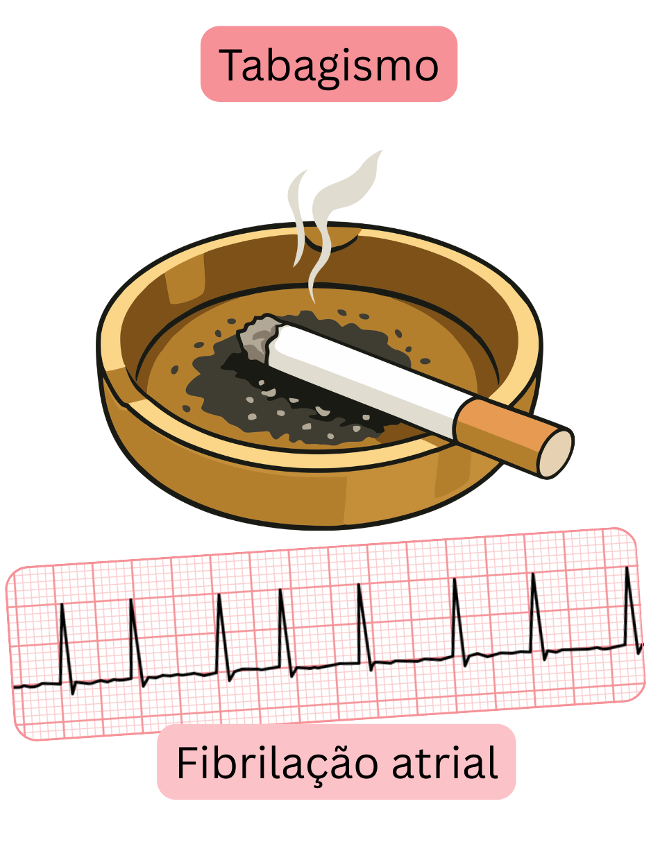 Ilustração que mostra o tabagismo como um fator de risco significativo para a fibrilação atrial, com registo ECG da arritmia.