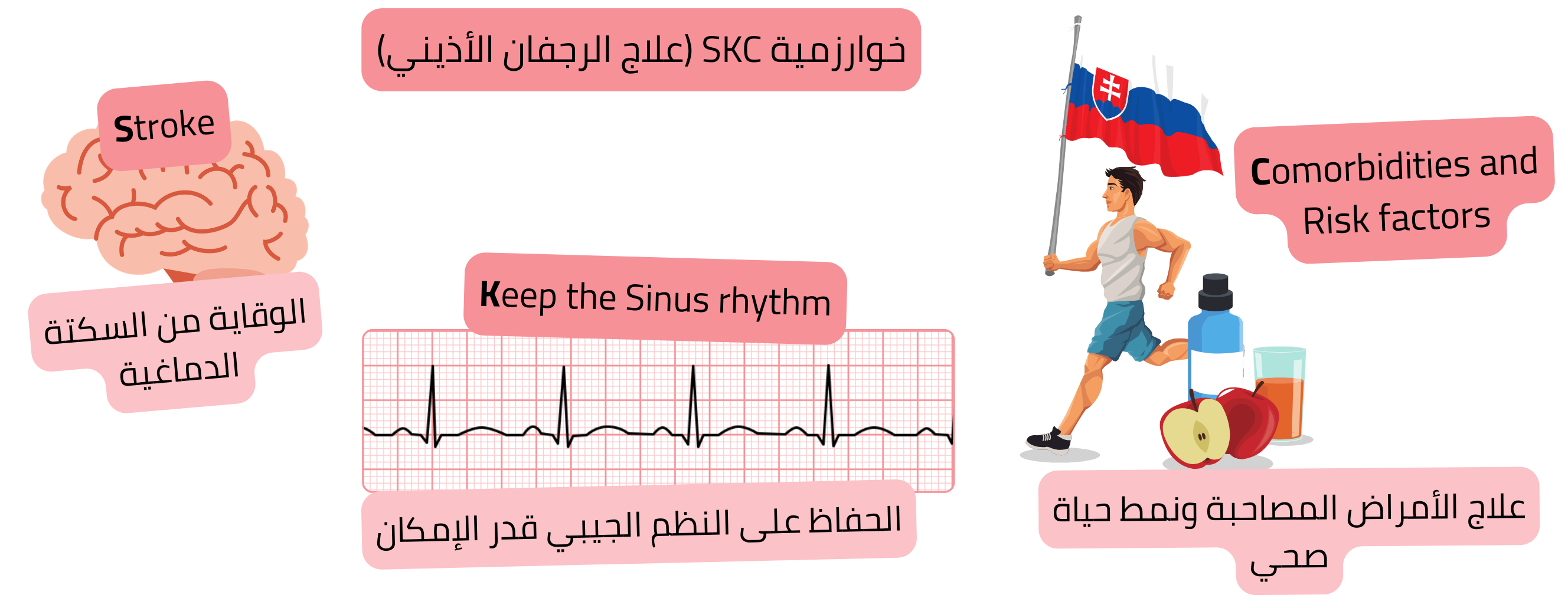 إنفوجرافيك يوضح خوارزمية SKC لعلاج الرجفان الأذيني، مع التركيز على الوقاية من السكتة الدماغية، والحفاظ على النظم الجيبي، ومعالجة الأمراض المصاحبة وعوامل الخطر.