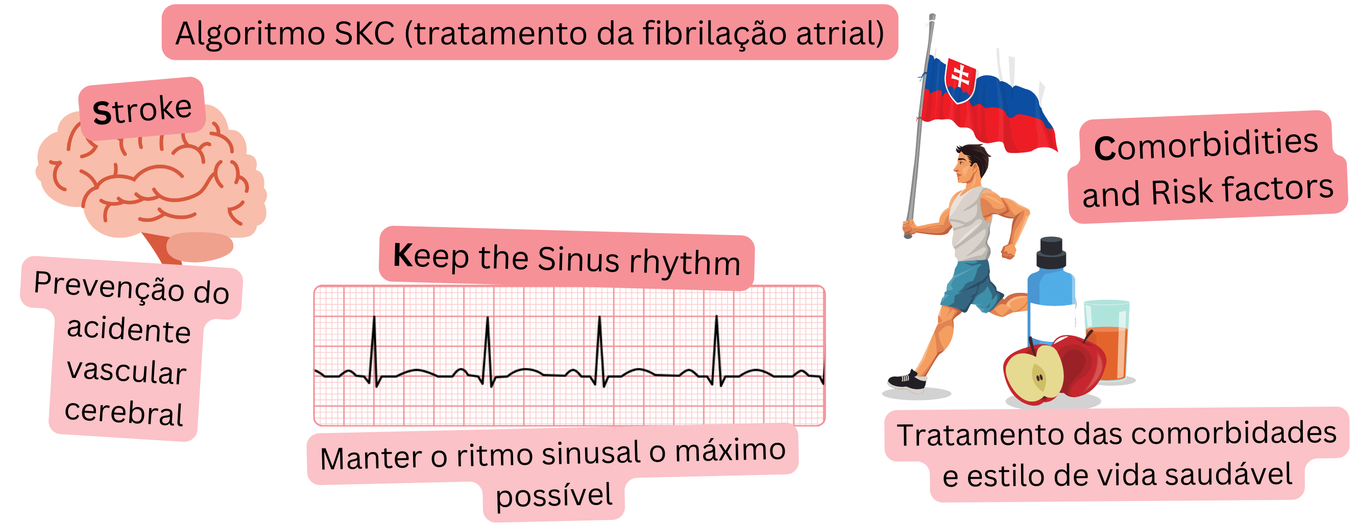 Infográfico que ilustra o algoritmo terapêutico SKC da fibrilação atrial, focado na prevenção do AVC, manutenção do ritmo sinusal e tratamento das comorbidades e fatores de risco.