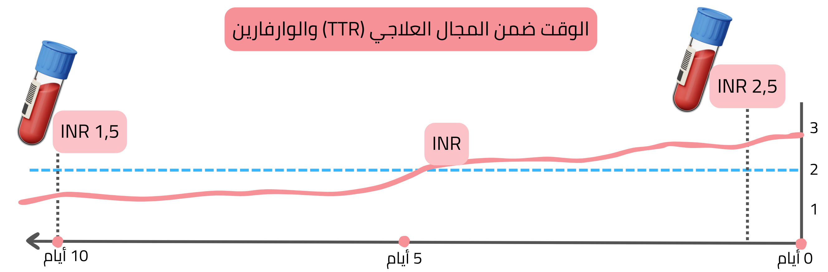 إنفوجرافيك يوضح الزمن ضمن المجال العلاجي (TTR) أثناء العلاج بالوارفارين مع ديناميكية قيم INR بمرور الوقت وانحرافاتها عن المجال العلاجي.