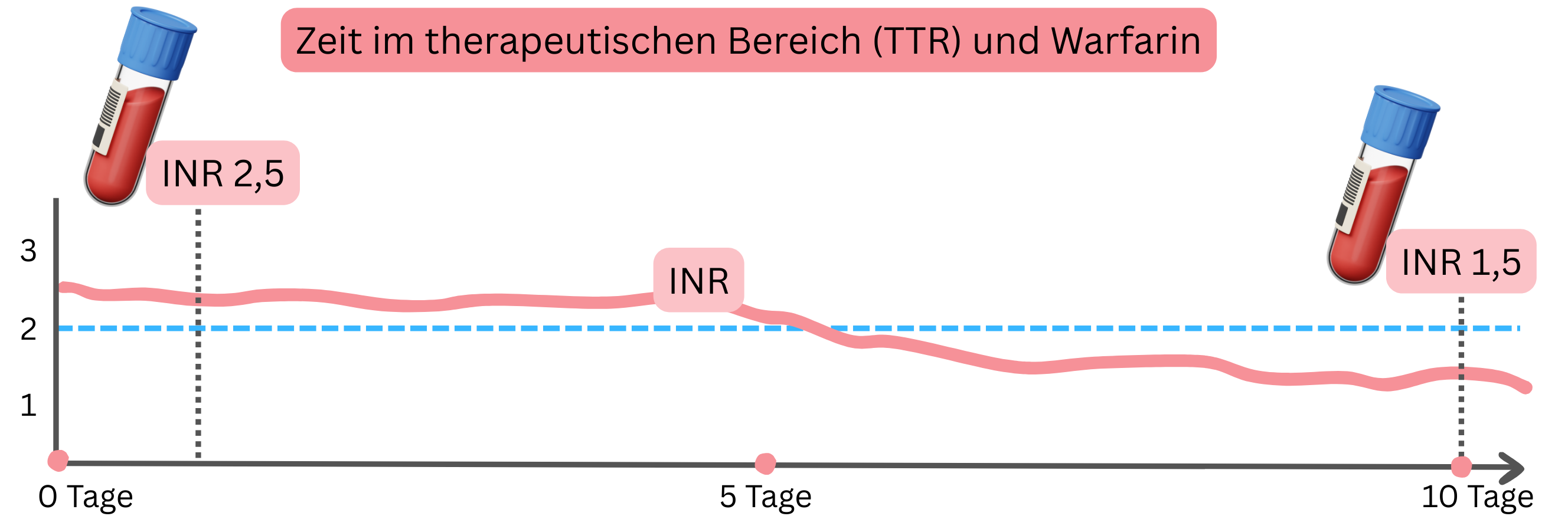 Infografik zur Darstellung der Zeit im therapeutischen Bereich (TTR) unter Warfarintherapie mit der zeitlichen Dynamik der INR-Werte und deren Abweichungen vom therapeutischen Bereich.