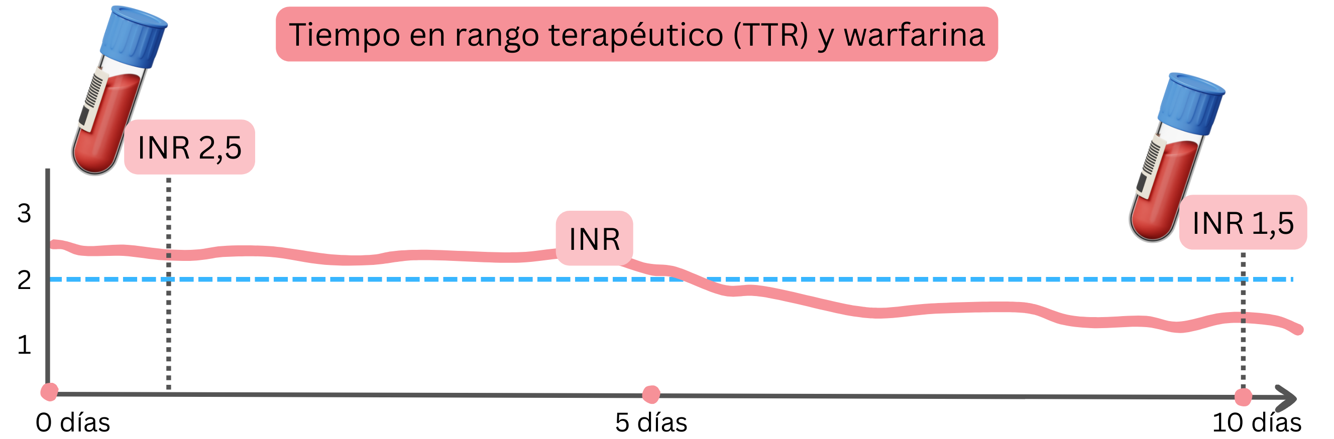 Infografía que muestra el tiempo en rango terapéutico (TTR) durante el tratamiento con warfarina, con la dinámica de los valores de INR a lo largo del tiempo y sus desviaciones del rango terapéutico.