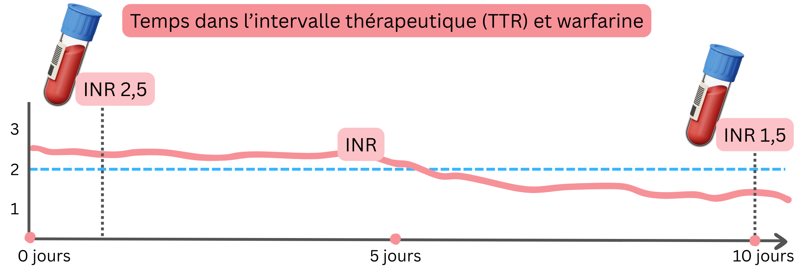Infographie illustrant le temps dans l’intervalle thérapeutique (TTR) sous traitement par warfarine, avec la dynamique des valeurs d’INR dans le temps et leurs écarts par rapport à la zone thérapeutique.