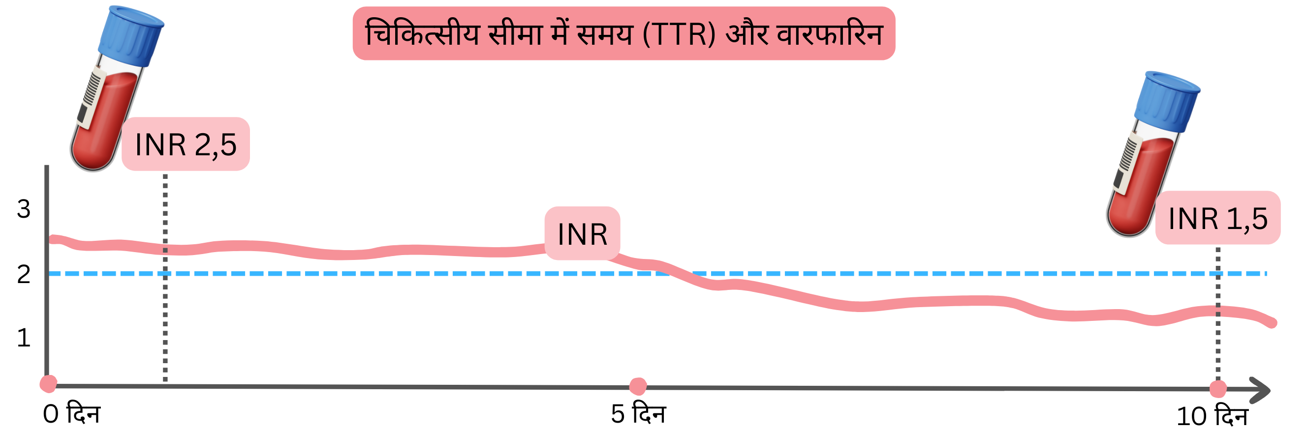 यह इन्फोग्राफिक वारफारिन उपचार में चिकित्सीय सीमा के भीतर समय (TTR) को दर्शाता है, जिसमें समय के साथ INR मानों की गतिशीलता और चिकित्सीय सीमा से विचलन शामिल हैं।