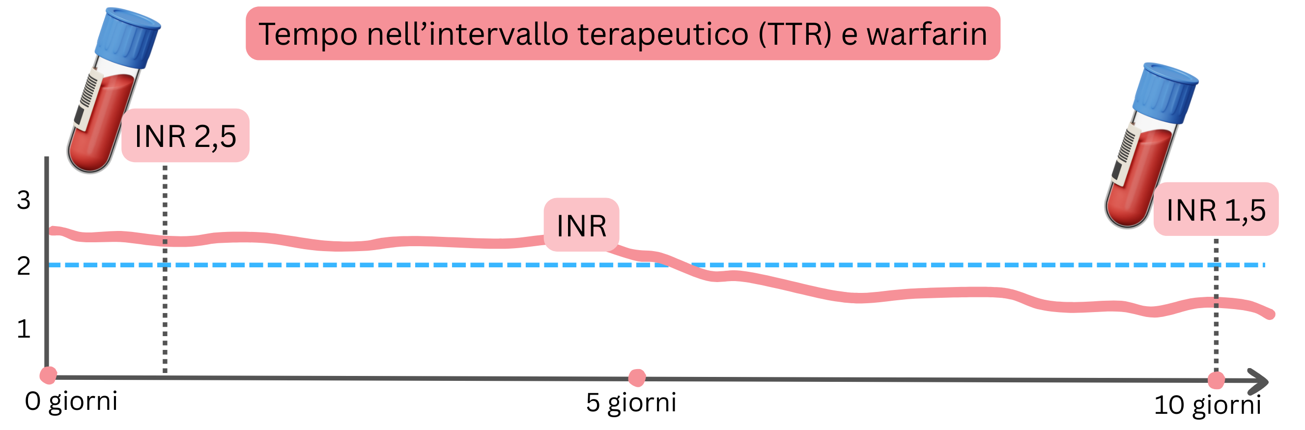 Infografica che illustra il tempo nell’intervallo terapeutico (TTR) durante la terapia con warfarin, con la dinamica dei valori di INR nel tempo e le loro deviazioni dall’intervallo terapeutico.