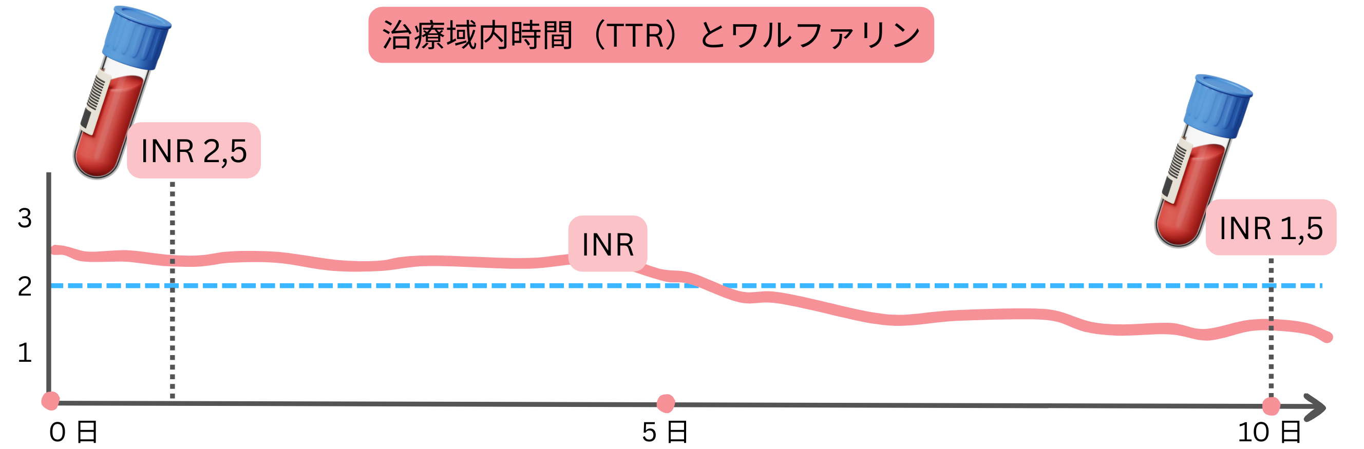 ワルファリン治療における治療域内時間（TTR）を示し、INR値の経時的推移と治療域からの逸脱を表したインフォグラフィック。