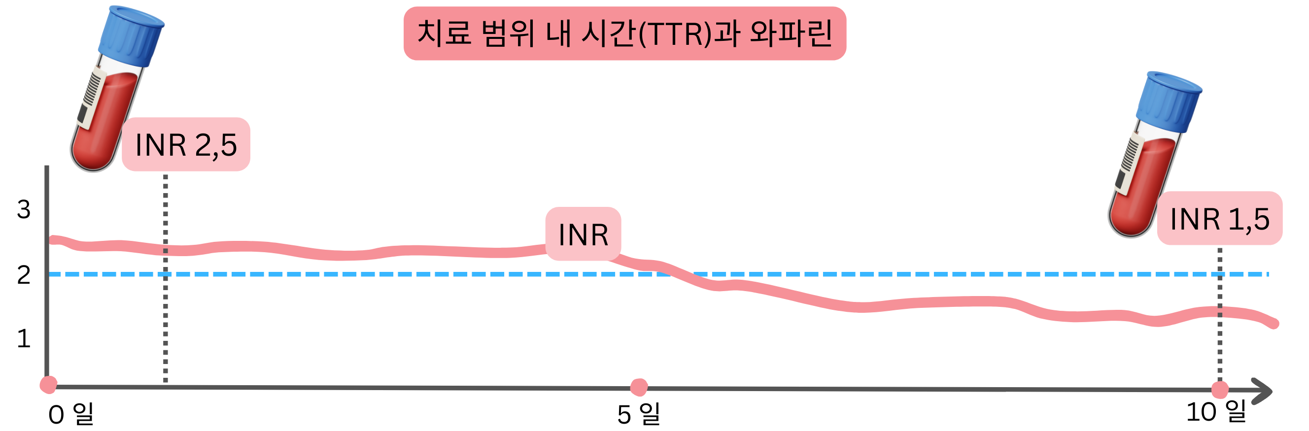 와파린 치료에서 치료 범위 내 시간(TTR)과 시간에 따른 INR 수치의 변화 및 치료 범위 이탈을 보여주는 인포그래픽.