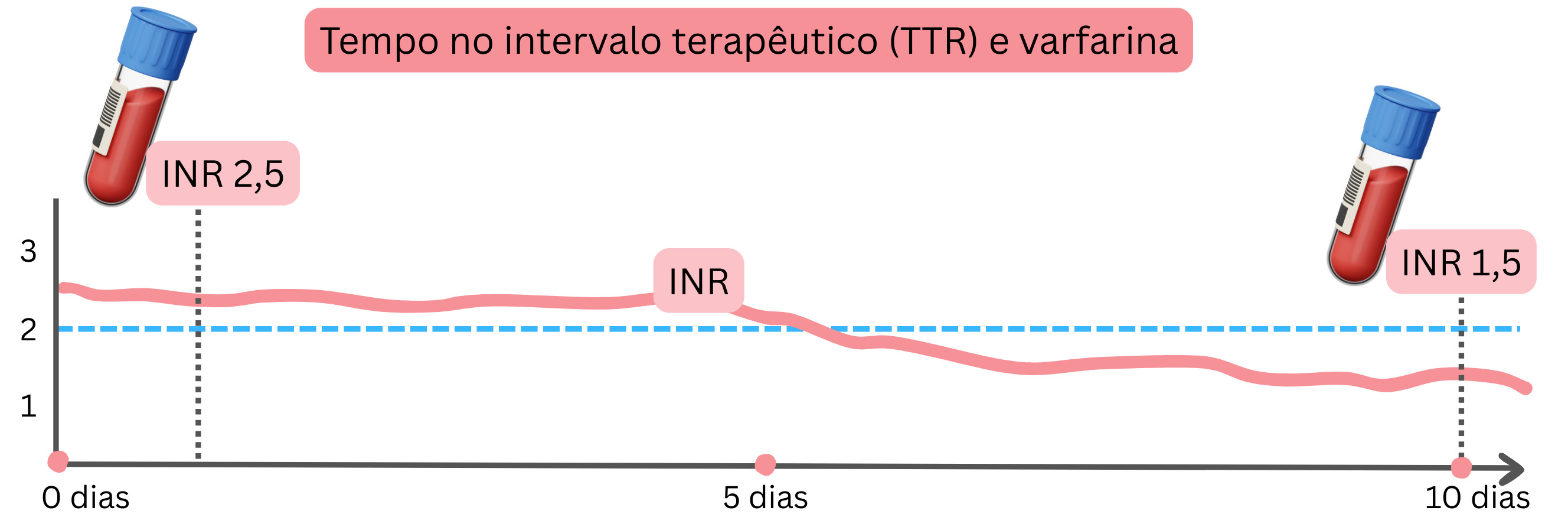 Infográfico que ilustra o tempo no intervalo terapêutico (TTR) durante o tratamento com varfarina, com a dinâmica dos valores de INR ao longo do tempo e seus desvios do intervalo terapêutico.