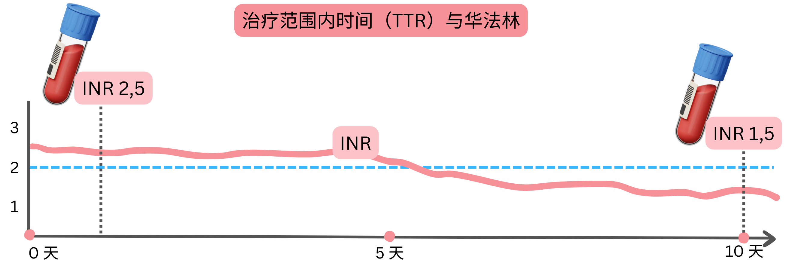 信息图展示华法林治疗中的治疗范围内时间（TTR），包括INR数值随时间的变化及其偏离治疗范围的情况。