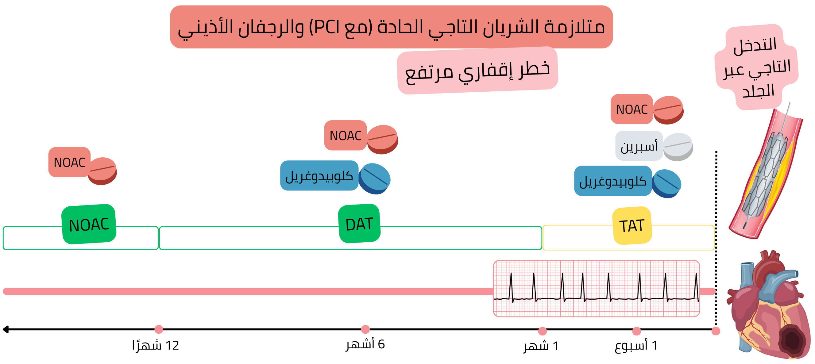 إنفوجرافيك يوضح استراتيجية العلاج المضاد للتخثر لدى مرضى المتلازمة التاجية الحادة بعد التدخل التاجي عبر الجلد مع الرجفان الأذيني وخطر إقفاري مرتفع، مع علاج ثلاثي مبدئي يليه علاج ثنائي ثم الانتقال إلى العلاج الأحادي بمضادات التخثر الفموية الحديثة.