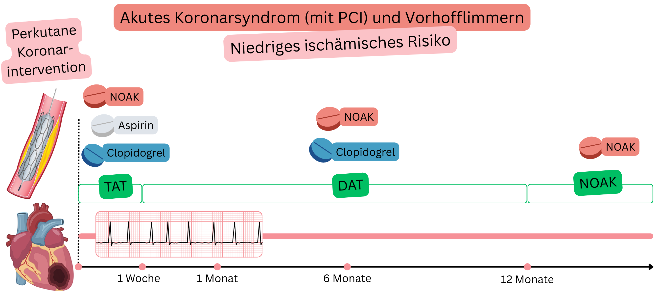 Infografik zur Darstellung der antithrombotischen Therapiestrategie bei Patienten mit akutem Koronarsyndrom nach PCI und Vorhofflimmern bei niedrigem ischämischem Risiko mit schrittweisem Übergang von TAT zu DAT und anschließender NOAK-Monotherapie.