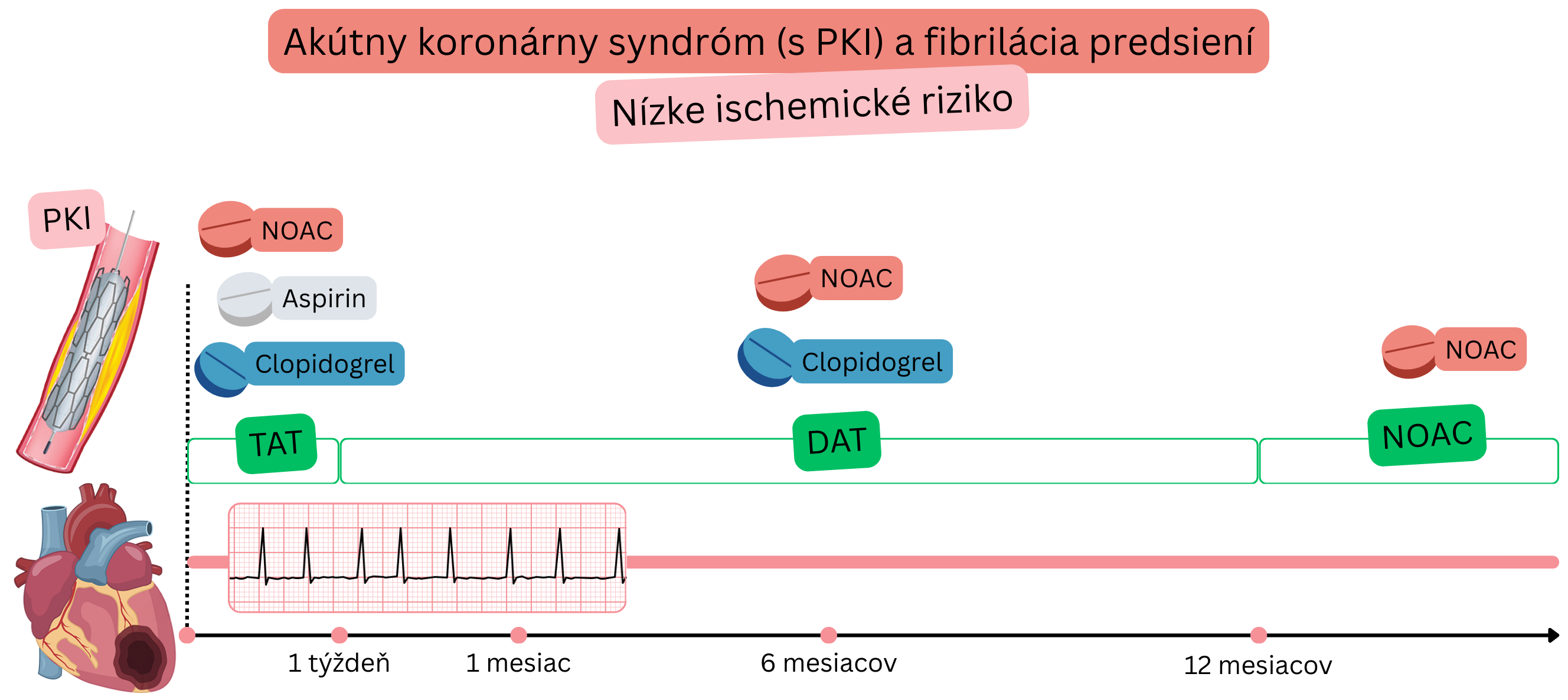 Infografika znázorňujúca stratégiu antitrombotickej liečby u pacientov s akútnym koronárnym syndrómom po PKI a fibriláciou predsiení pri nízkom ischemickom riziku s postupným prechodom z TAT na DAT a následnú monoterapiu NOAC.