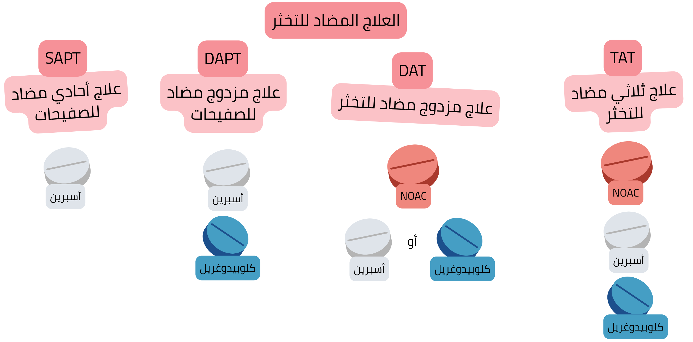 إنفوجرافيك يقدّم نظرة عامة على العلاج المضاد للتخثر، بما في ذلك SAPT وDAPT وDAT وTAT، مع توليفات من الأسبرين والكلوبيدوغريل ومضادات التخثر الفموية الحديثة.