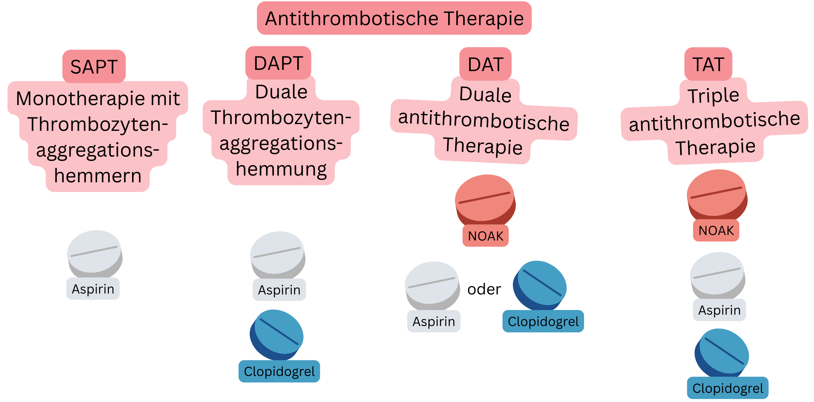 Infografik mit Überblick über die antithrombotische Therapie einschließlich SAPT, DAPT, DAT und TAT mit Kombinationen aus Aspirin, Clopidogrel und NOAK.