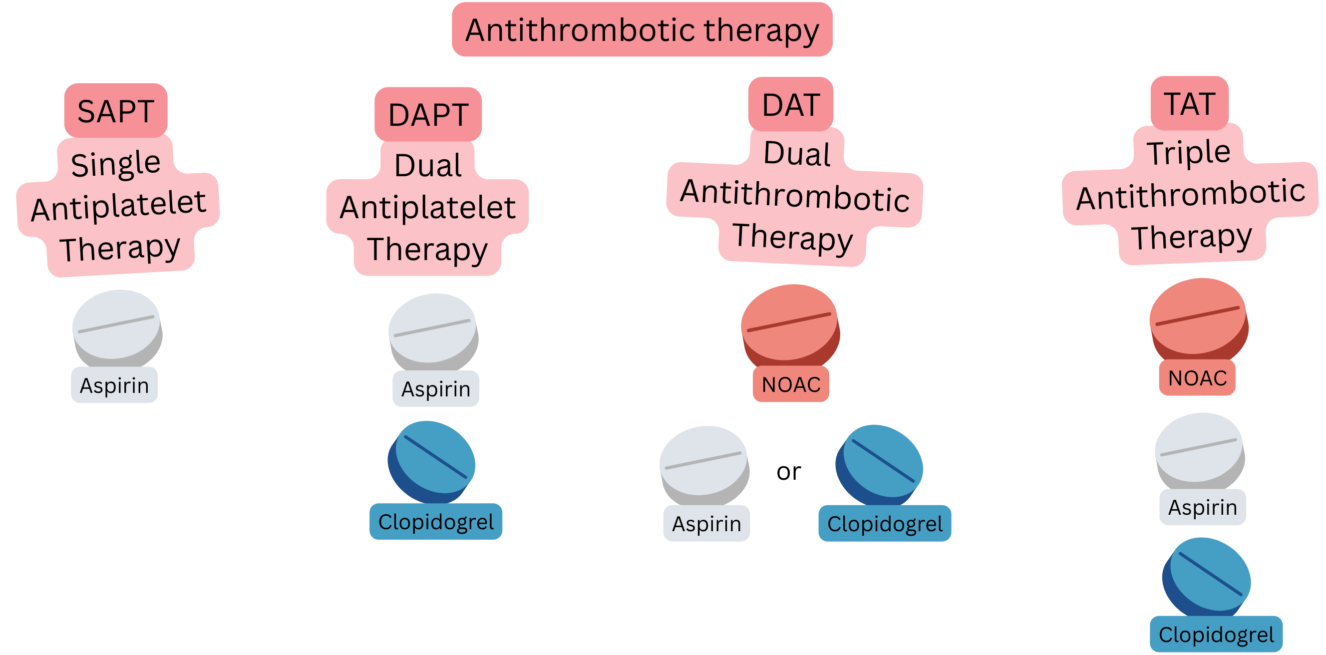 Infographic providing an overview of antithrombotic therapy including SAPT, DAPT, DAT, and TAT with combinations of aspirin, clopidogrel, and NOACs.