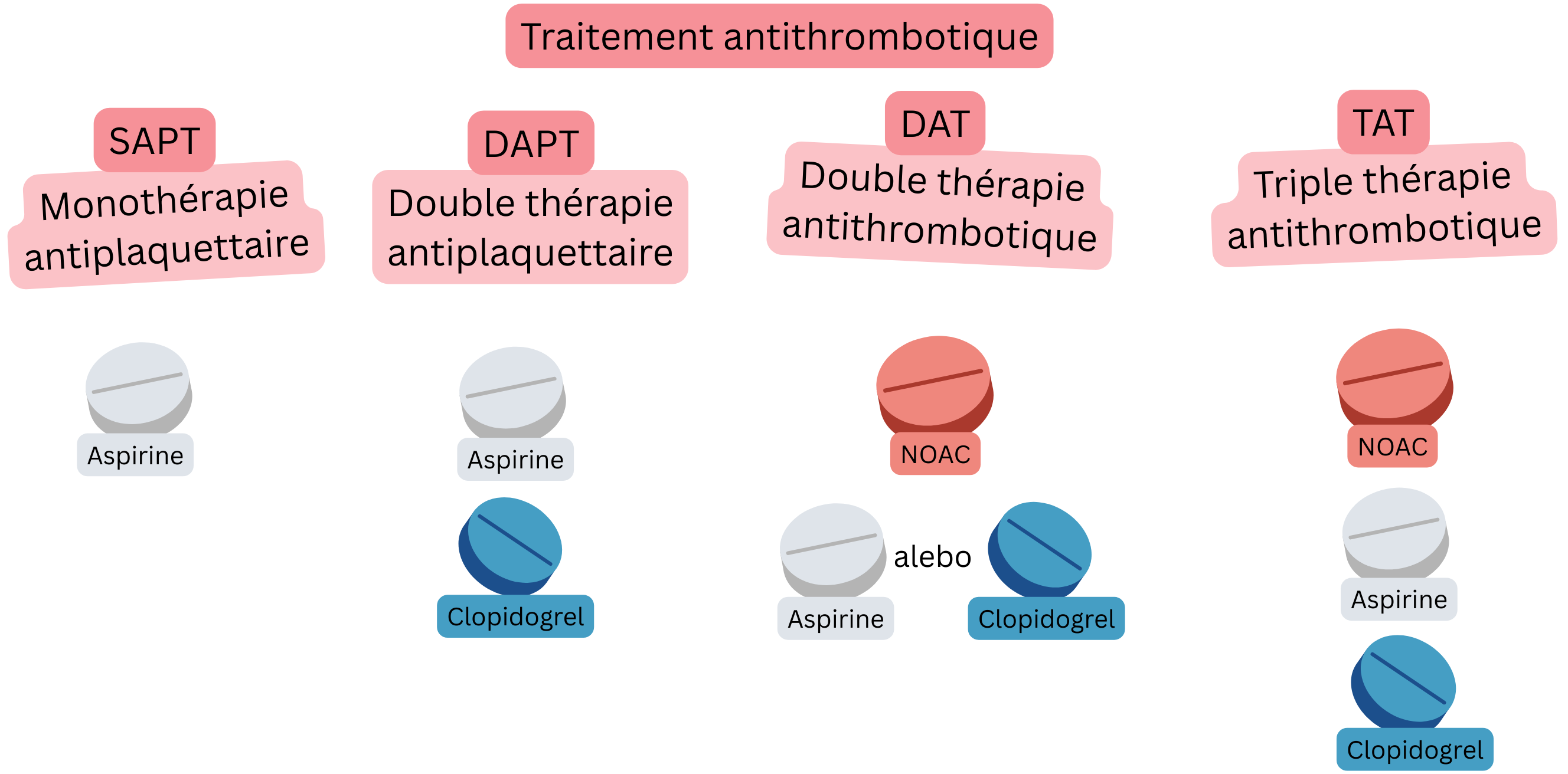 Infographie présentant une vue d’ensemble du traitement antithrombotique, incluant SAPT, DAPT, DAT et TAT, avec des associations d’aspirine, de clopidogrel et d’AOD.
