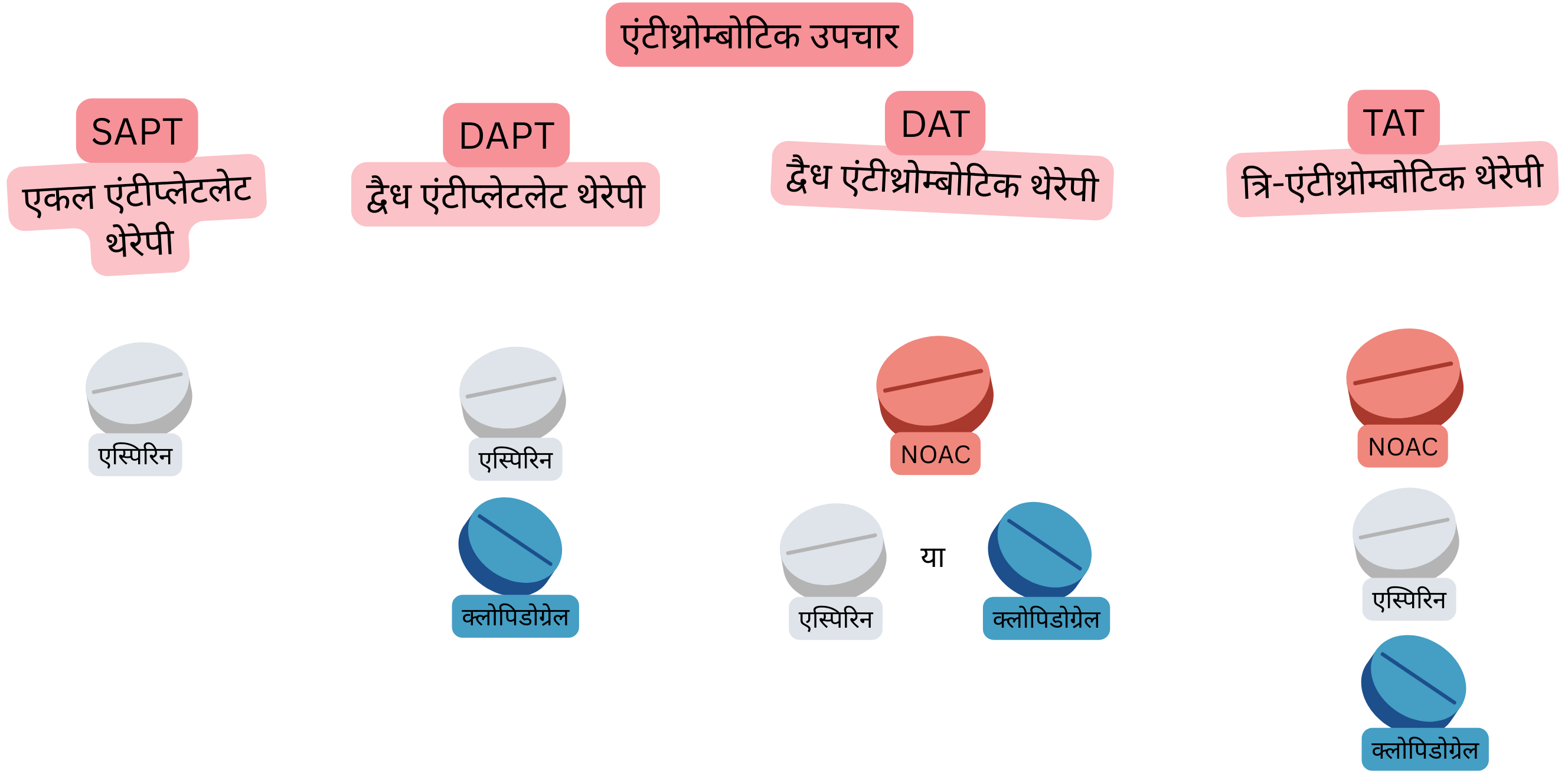 यह इन्फोग्राफिक एंटीथ्रोम्बोटिक उपचार का अवलोकन प्रस्तुत करता है, जिसमें एसएपीटी, डीएपीटी, डीएटी और टीएटी तथा एस्पिरिन, क्लोपिडोग्रेल और NOAC के संयोजन शामिल हैं।